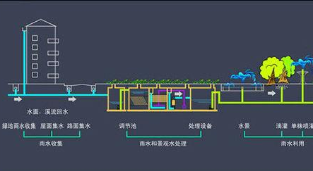 橋梁雨水收集法規和智能雨水收集系統的用處