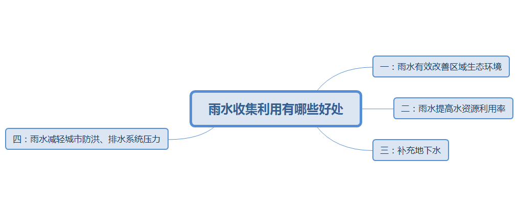 雨水收集利用的好處及其系統特性
