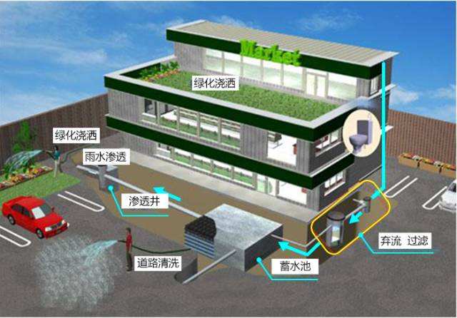雨水儲存需要哪些設備，儲存起來又有哪些作用?