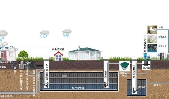 帶你揭秘雨水收集處理系統的相關工藝及其注意事項