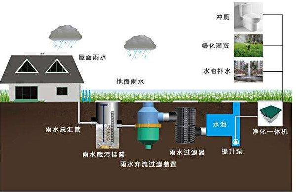 滲透式雨水收集系統(tǒng)的循環(huán)體系，打造需要考量哪些環(huán)境因素？