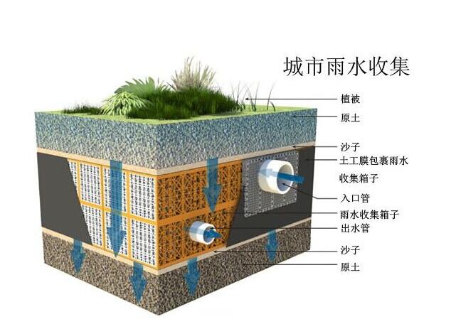 雨水收集系統設計時要注意哪些事情？流入臟水了應該這樣解決！